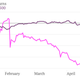 Image for article titled What insider selling could tell us about Twitter’s future
